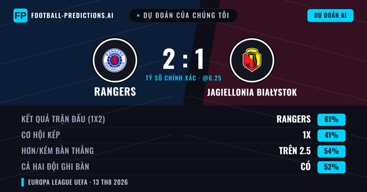 Dự đoán của chúng tôi: Rangers vs Jagiellonia Białystok — Rangers — Thắng (60%); Hơn 2.5; Cả hai ghi bàn: Có