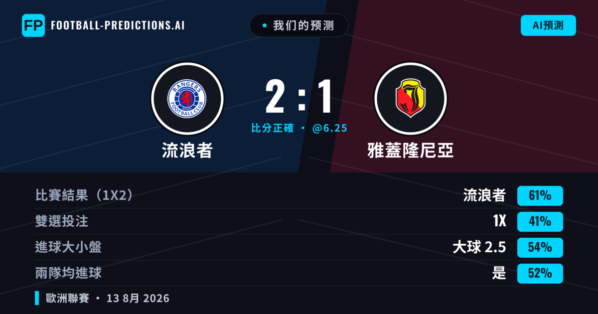 我们的预测: 流浪者 對 雅蓋隆尼亞 — 流浪者 — 勝 (62%); 大球 2.5; 有進球