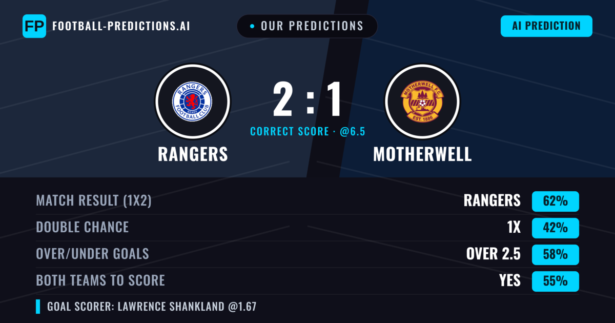 Our Predictions: Rangers vs Motherwell — Rangers — Win (64%); over 2.5; Both teams to score: Yes