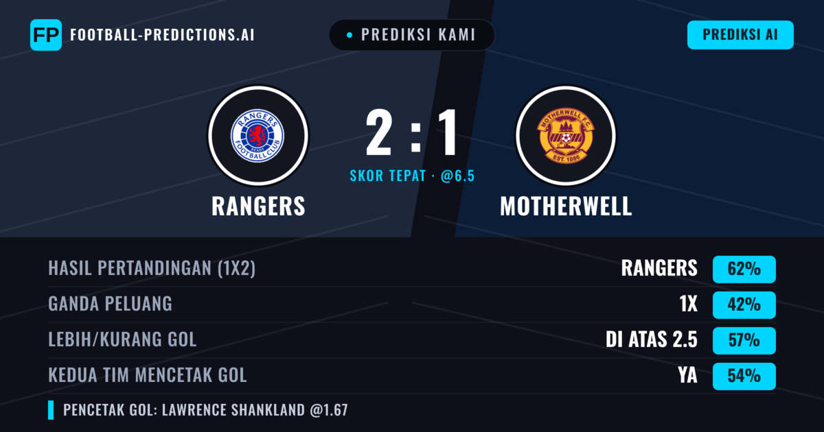 Prediksi kami: Rangers vs Motherwell — Rangers — Menang (65%); Lebih 2.5; Kedua tim mencetak gol: Ya