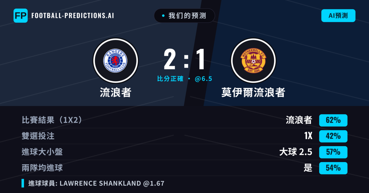 我们的预测: 流浪者 對 莫伊爾流浪者 — 流浪者 — 勝 (65%); 大球 2.5; 有進球