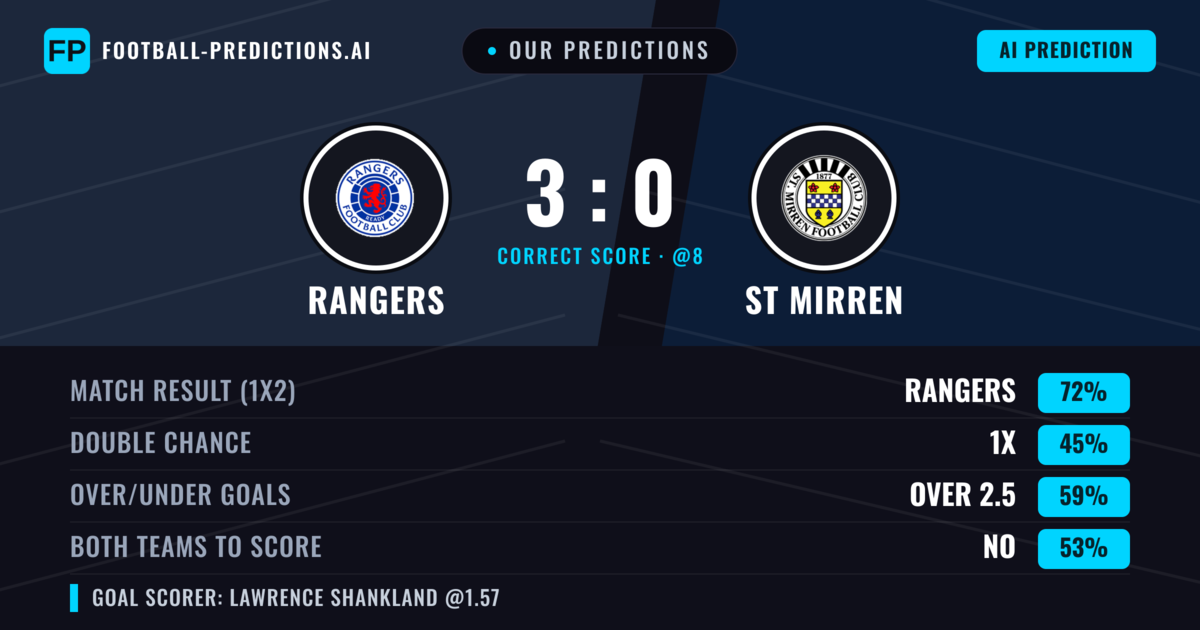 Our Predictions: Rangers vs ST Mirren — Rangers — Win (71%); over 2.5; Both teams to score: No