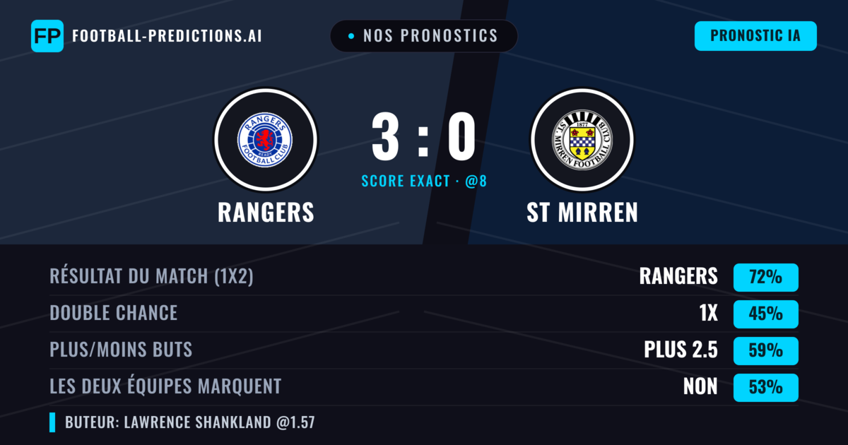 Nos pronostics: Rangers vs ST Mirren — Rangers — Victoire (71%); Plus 2.5; Les deux marquent : Non