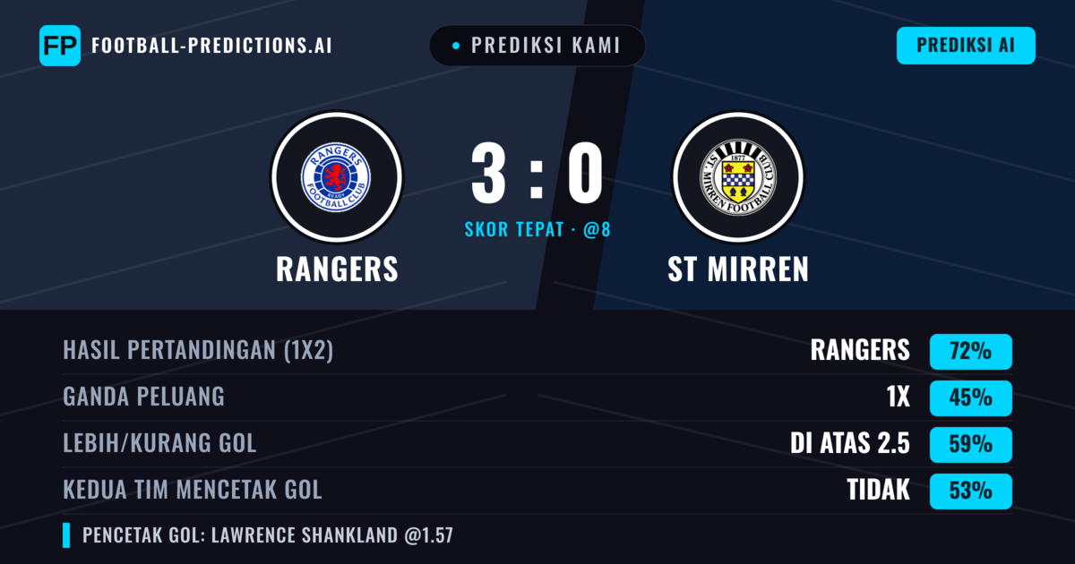 Prediksi kami: Rangers vs ST Mirren — Rangers — Menang (71%); Lebih 2.5; Kedua tim mencetak gol: Tidak