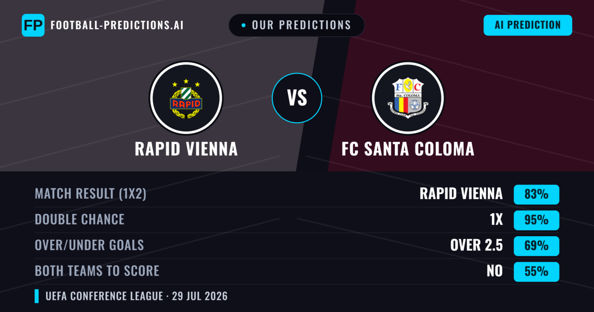 Our Predictions: Rapid Vienna vs FC Santa Coloma — Rapid Vienna — Win (82%); over 2.5; Both teams to score: No