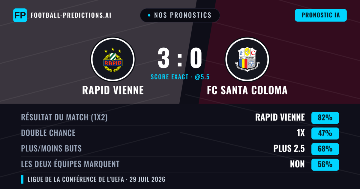 Nos pronostics: Rapid Vienne vs FC Santa Coloma — Rapid Vienne — Victoire (84%); Plus 2.5; Les deux marquent : Non
