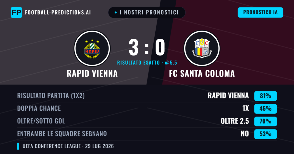 I nostri pronostici: Rapid Vienna vs FC Santa Coloma — Rapid Vienna — Vince (84%); Oltre 2.5; Entrambe segnano: No
