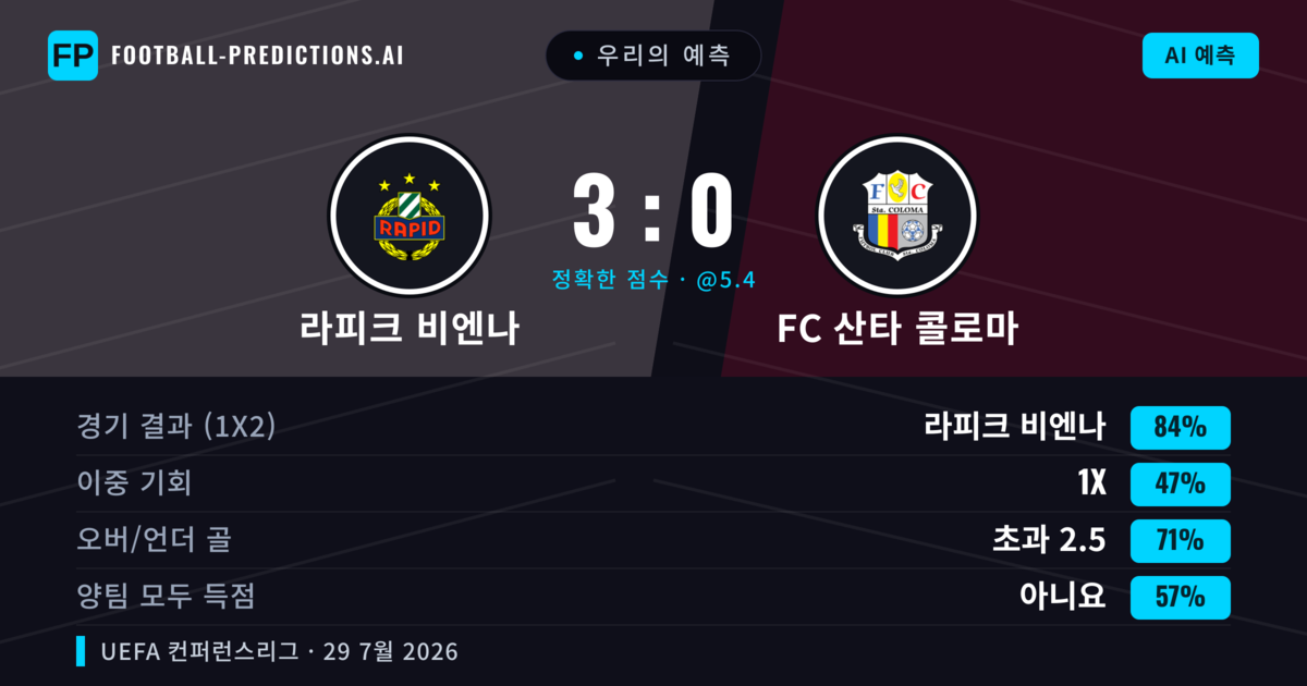우리의 예측: 라피크 비엔나 vs FC 산타 콜로마 — 라피크 비엔나 — 승리 (84%); 초과 2.5; 양팀 모두 득점: 아니오