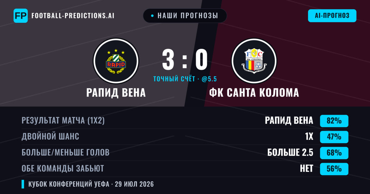 Наши прогнозы: Рапид Вена против ФК Санта Колома — Рапид Вена — Победа (82%); Больше 2.5; Обе забьют Нет