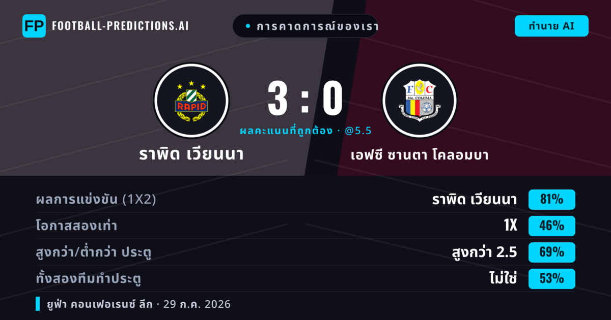 การคาดการณ์ของเรา: ราพิด เวียนนา vs เอฟซี ซานตา โคลอมบา — ราพิด เวียนนา — ชนะ (84%); เกิน 2.5; ทั้งสองทีมทำประตู: ไม่ใช่