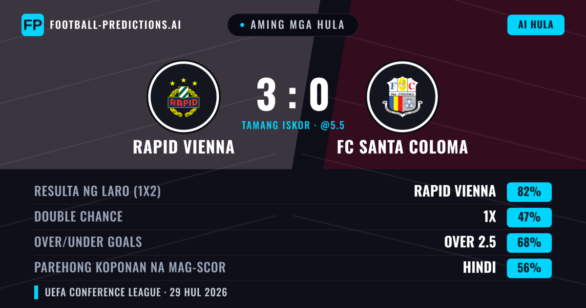 Aming mga hula: Rapid Vienna vs FC Santa Coloma — Rapid Vienna — Manalo (84%); Over 2.5; Parehong magbubuo: Hindi
