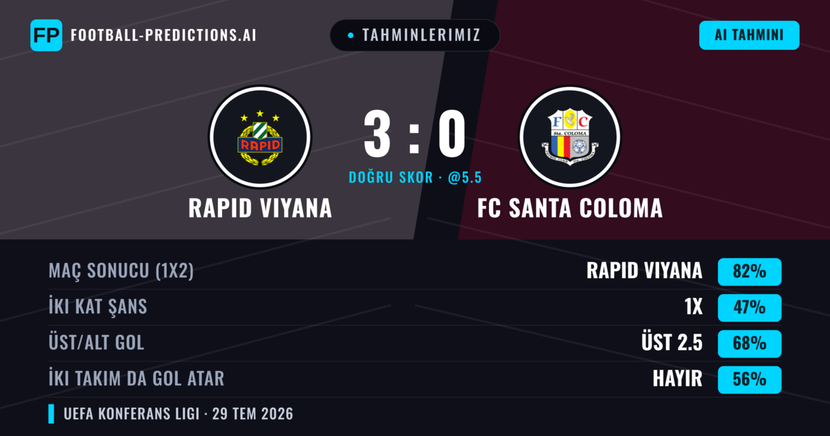 Tahminlerimiz: Rapid Viyana vs FC Santa Coloma — Rapid Viyana — Kazanmak (82%); Üst 2.5; İki taraf da gol atar: Hayır