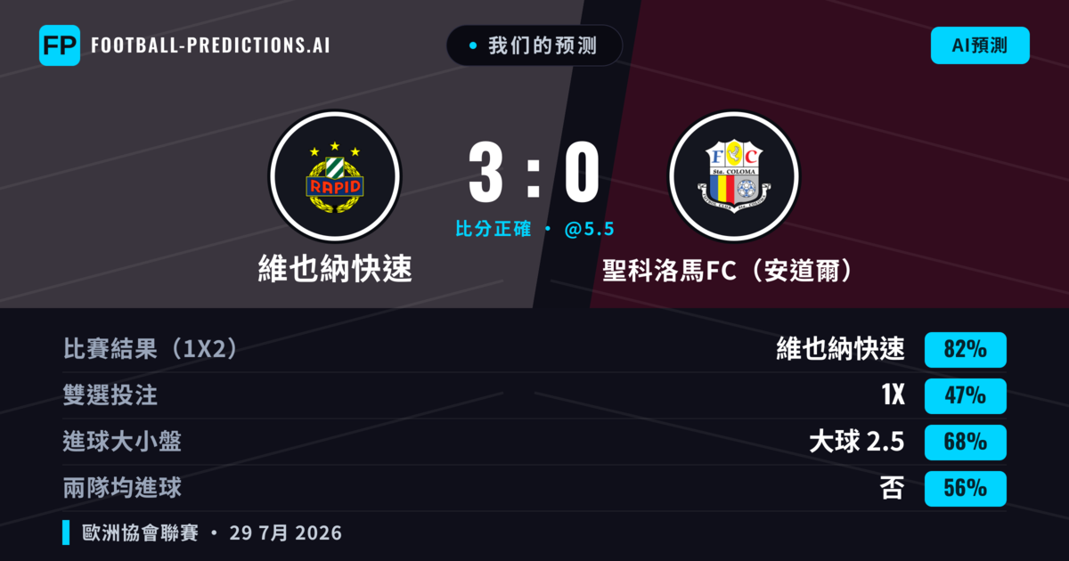 我们的预测: 維也納快速 對 聖科洛馬FC（安道爾） — 維也納快速 — 勝 (84%); 大球 2.5; 無進球