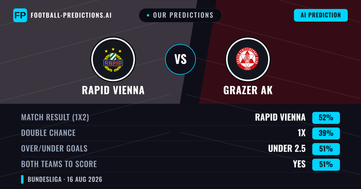 Our Predictions: Rapid Vienna vs Grazer AK — Rapid Vienna — Win (53%); over 2.5; Both teams to score: Yes