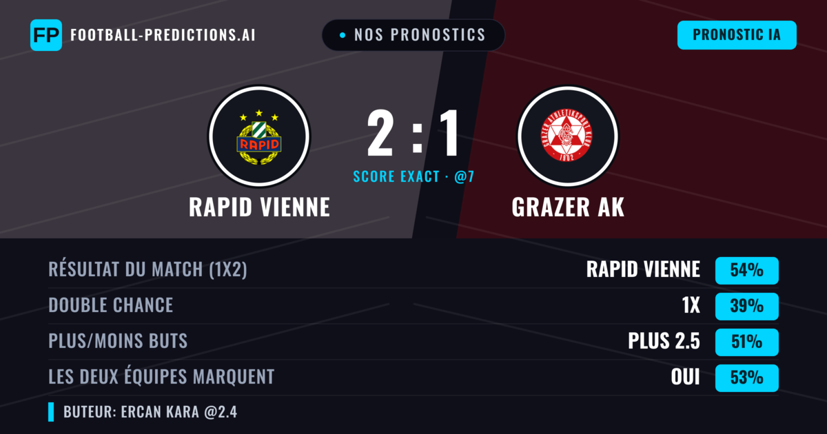 Nos pronostics: Rapid Vienne vs Grazer AK — Rapid Vienne — Victoire (58%); Plus 2.5; Les deux marquent : Oui