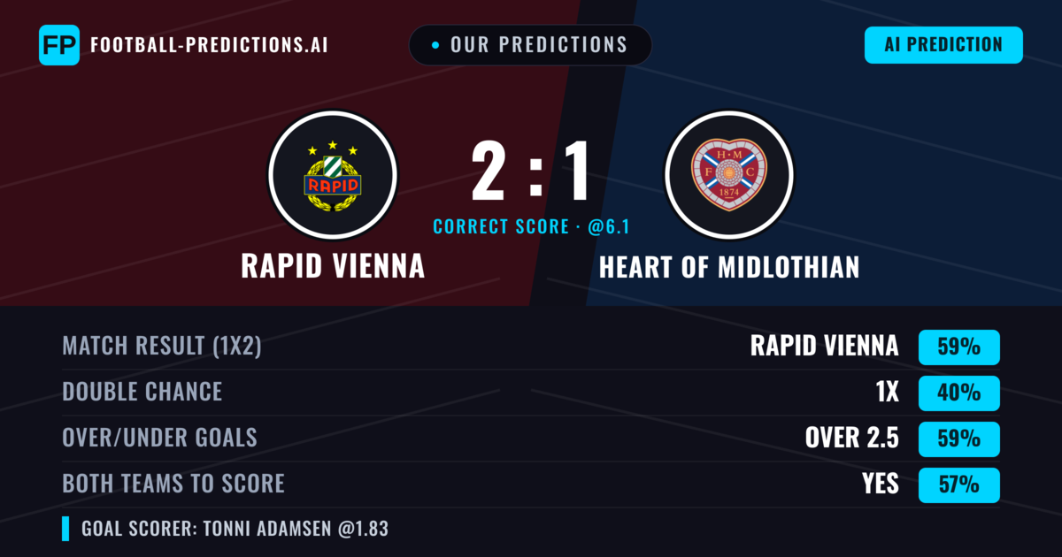 Our Predictions: Rapid Vienna vs Heart Of Midlothian — Rapid Vienna — Win (61%); over 2.5; Both teams to score: Yes