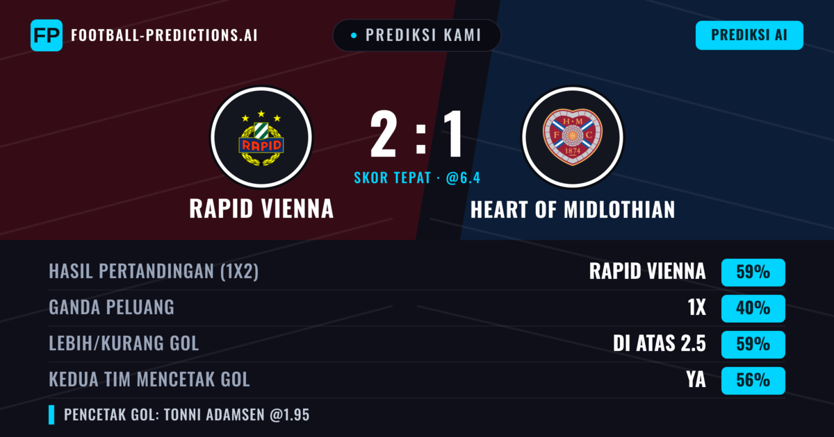 Prediksi kami: Rapid Wina vs Heart of Midlothian — Rapid Wina — Menang (61%); Lebih 2.5; Kedua tim mencetak gol: Ya