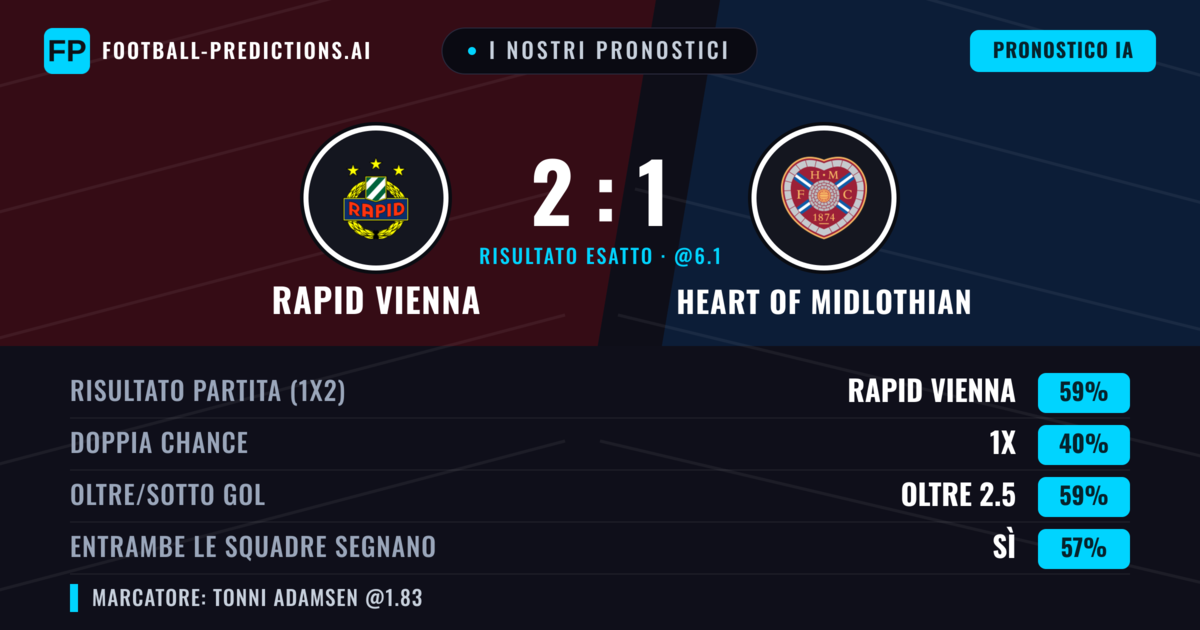 I nostri pronostici: Rapid Vienna vs Heart of Midlothian — Rapid Vienna — Vince (61%); Oltre 2.5; Entrambe segnano: Sì