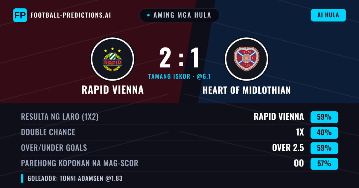 Aming mga hula: Rapid Vienna vs Heart of Midlothian — Rapid Vienna — Manalo (61%); Over 2.5; Parehong magbubuo: Oo
