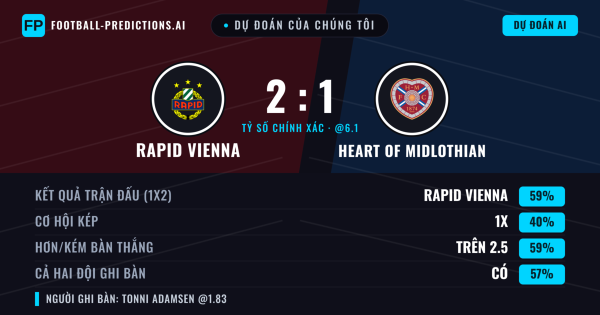 Dự đoán của chúng tôi: Rapid Vienna vs Heart of Midlothian — Rapid Vienna — Thắng (61%); Hơn 2.5; Cả hai ghi bàn: Có