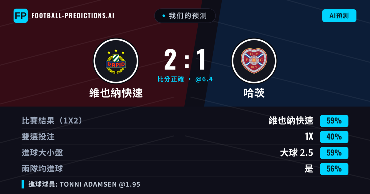 我们的预测: 維也納快速 對 哈茨 — 維也納快速 — 勝 (61%); 大球 2.5; 有進球
