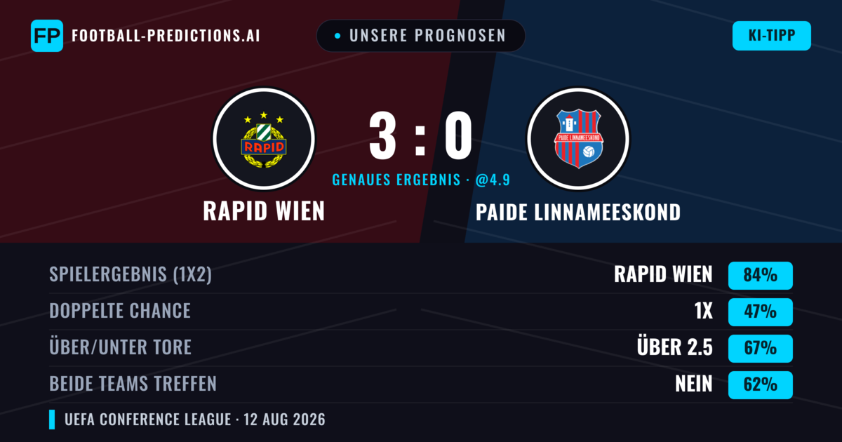 Unsere Prognosen: Rapid Wien vs Paide Linnameeskond — Rapid Wien — Sieg (85%); Über 2.5; Beide treffen: Nein