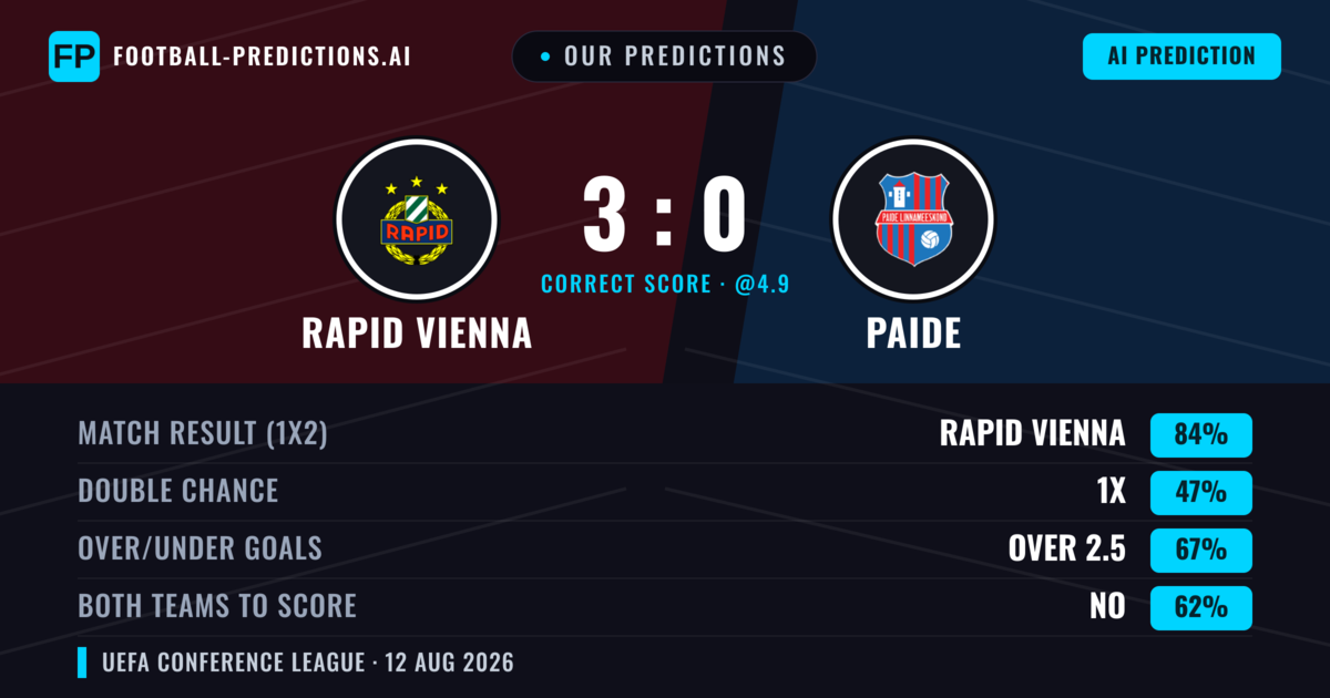 Our Predictions: Rapid Vienna vs Paide — Rapid Vienna — Win (84%); over 2.5; Both teams to score: No