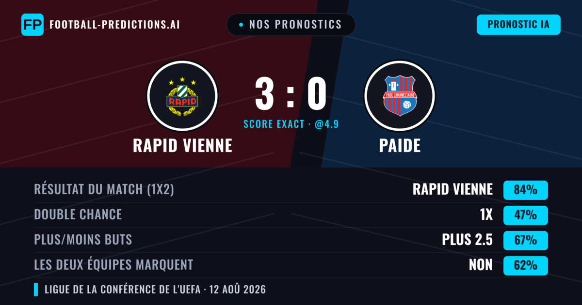Nos pronostics: Rapid Vienne vs Paide — Rapid Vienne — Victoire (85%); Plus 2.5; Les deux marquent : Non