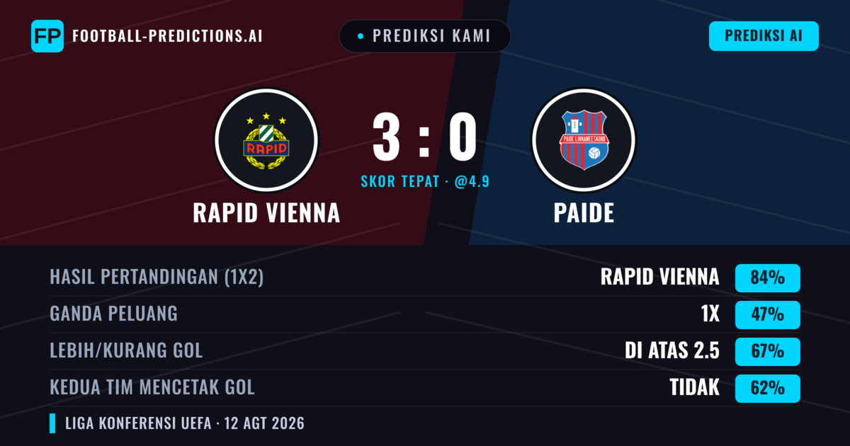 Prediksi kami: Rapid Wina vs Paide Linnameeskond — Rapid Wina — Menang (84%); Lebih 2.5; Kedua tim mencetak gol: Tidak