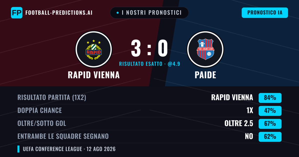 I nostri pronostici: Rapid Vienna vs Paide — Rapid Vienna — Vince (84%); Oltre 2.5; Entrambe segnano: No