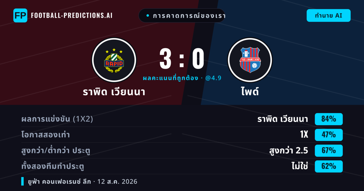 การคาดการณ์ของเรา: ราพิด เวียนนา vs ไพด์ — ราพิด เวียนนา — ชนะ (85%); เกิน 2.5; ทั้งสองทีมทำประตู: ไม่ใช่
