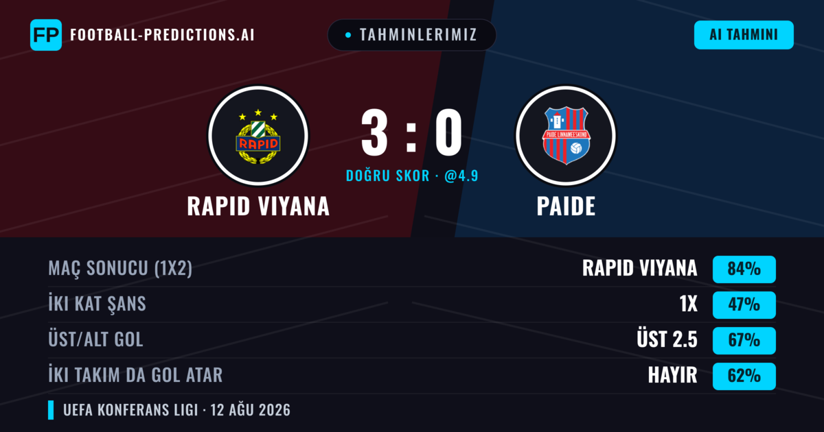 Tahminlerimiz: Rapid Viyana vs Paide — Rapid Viyana — Kazanmak (85%); Üst 2.5; İki taraf da gol atar: Hayır