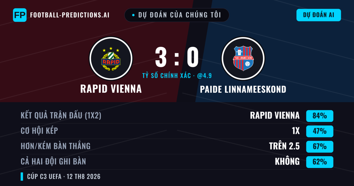 Dự đoán của chúng tôi: Rapid Vienna vs Paide Linnameeskond — Rapid Vienna — Thắng (85%); Hơn 2.5; Cả hai ghi bàn: Không