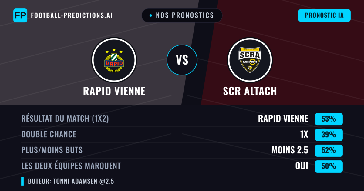Nos pronostics: Rapid Vienne vs SCR Altach — Rapid Vienne — Victoire (54%); Plus 2.5; Les deux marquent : Oui