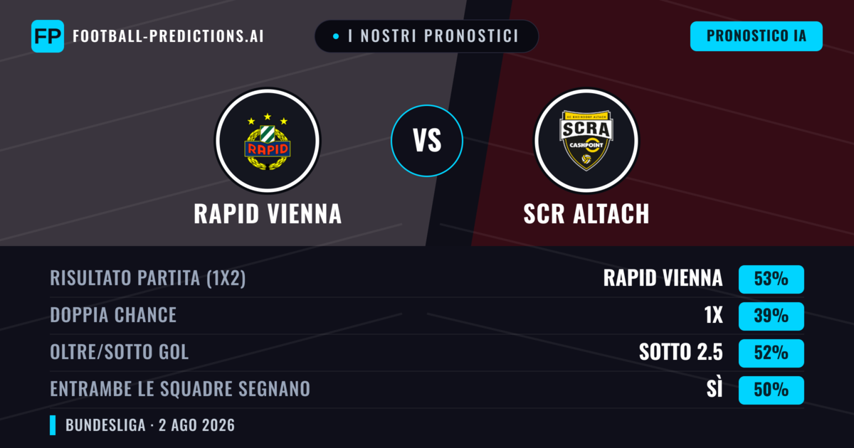 I nostri pronostici: Rapid Vienna vs SCR Altach — Rapid Vienna — Vince (54%); Oltre 2.5; Entrambe segnano: Sì