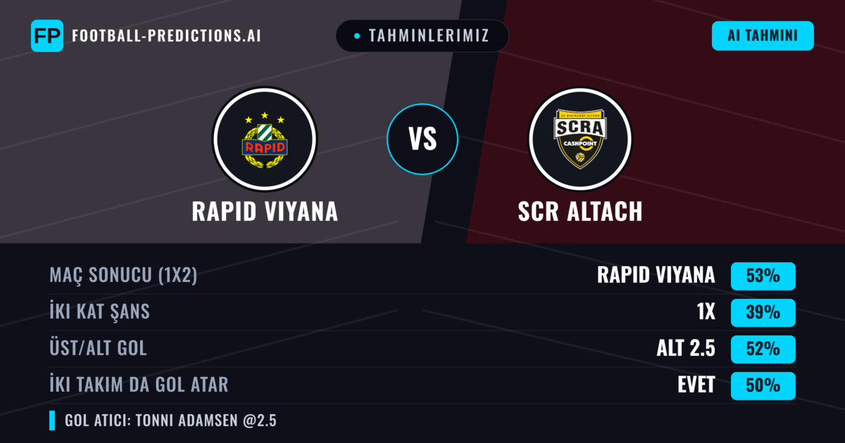 Tahminlerimiz: Rapid Viyana vs SCR Altach — Rapid Viyana — Kazanmak (54%); Üst 2.5; İki taraf da gol atar: Evet