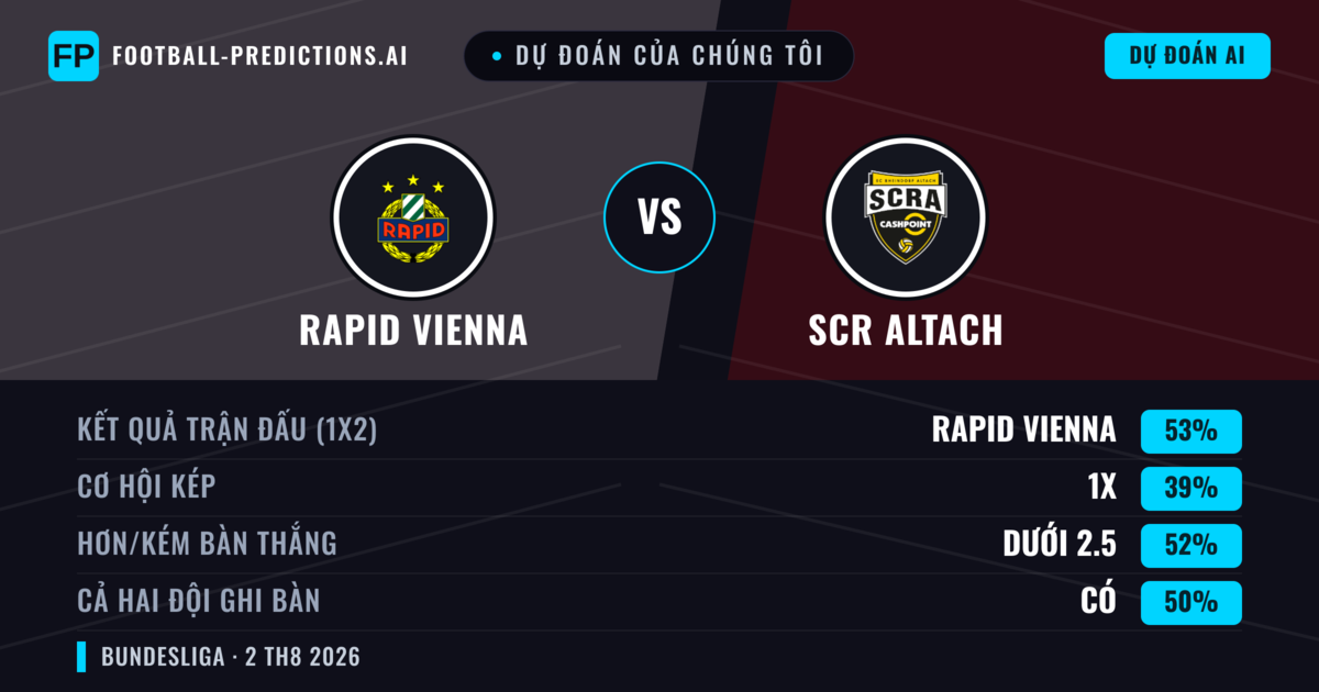 Dự đoán của chúng tôi: Rapid Vienna vs SCR Altach — Rapid Vienna — Thắng (54%); Hơn 2.5; Cả hai ghi bàn: Có