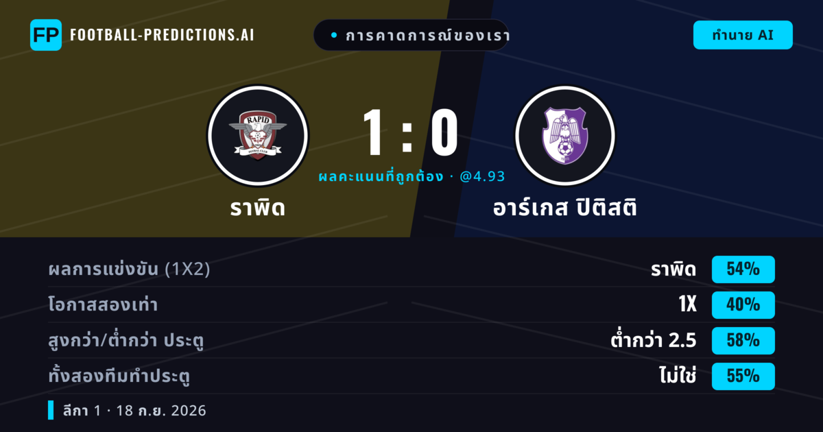 การคาดการณ์ของเรา: ราพิด vs อาร์เกส ปิติสติ — ราพิด — ชนะ (53%); ต่ำกว่า 2.5; ทั้งสองทีมทำประตู: ไม่ใช่