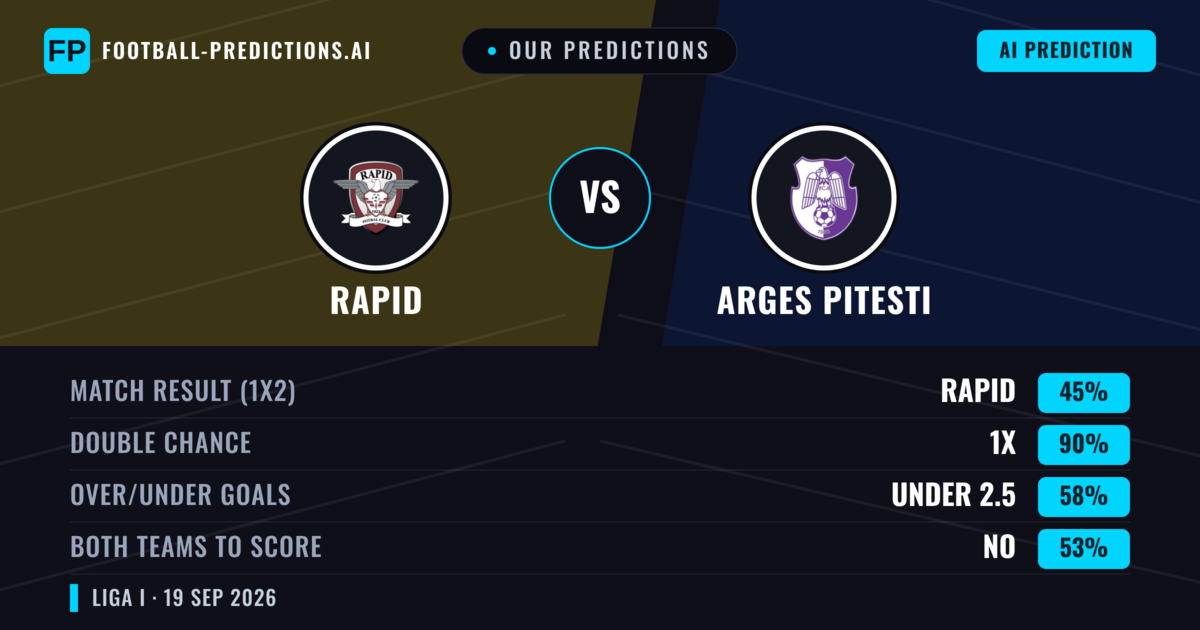 Our Predictions: Rapid vs Arges Pitesti — Rapid — Win (53%); under 2.5; Both teams to score: No