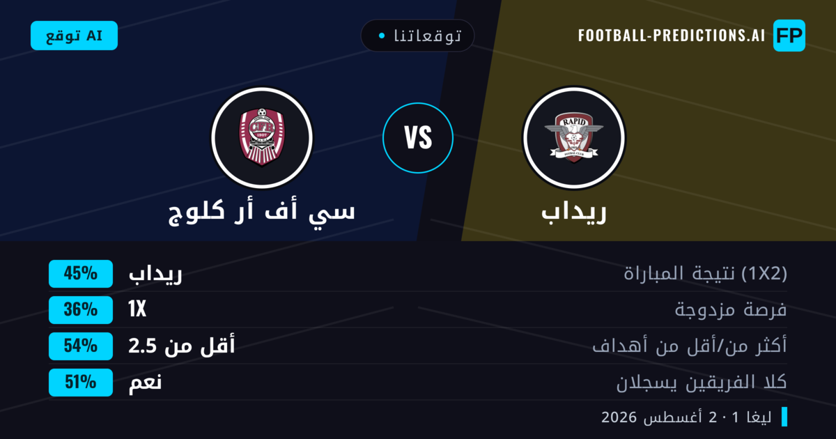توقعاتنا: ريداب ضد سي أف أر كلوج — ريداب — فوز (47%); أقل من 2.5; هدفين أو أكثر