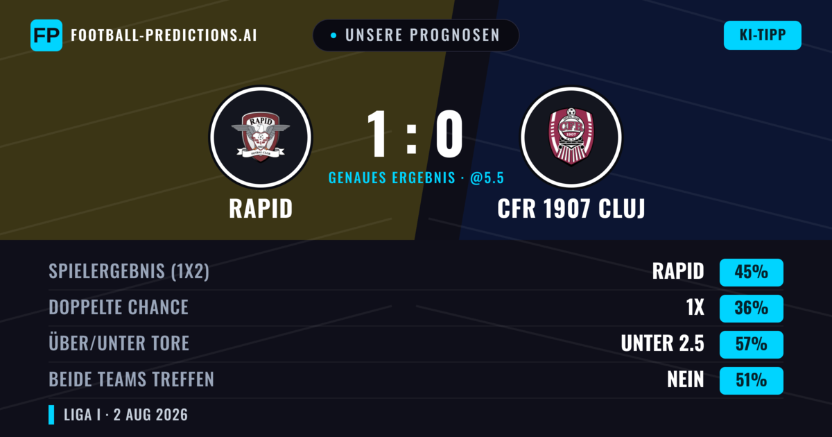 Unsere Prognosen: Rapid vs CFR 1907 Cluj — Rapid — Sieg (47%); Unter 2.5; Beide treffen: Ja