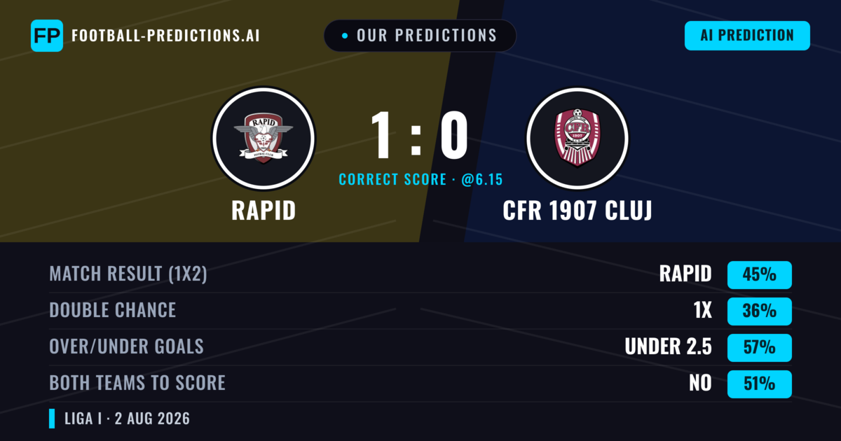 Our Predictions: Rapid vs CFR 1907 Cluj — Rapid — Win (47%); under 2.5; Both teams to score: Yes
