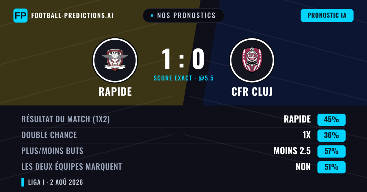 Nos pronostics: Rapide vs CFR Cluj — Rapide — Victoire (47%); Moins 2.5; Les deux marquent : Oui