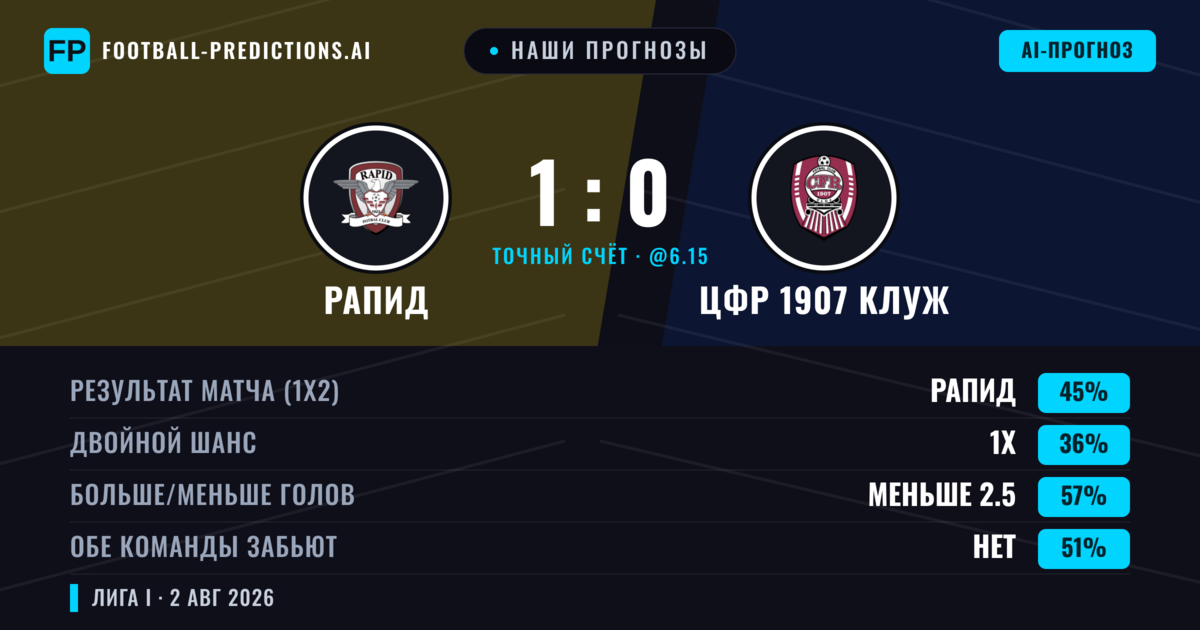 Наши прогнозы: Рапид против ЦФР 1907 Клуж — Рапид — Победа (47%); Меньше 2.5; Обе забьют Да