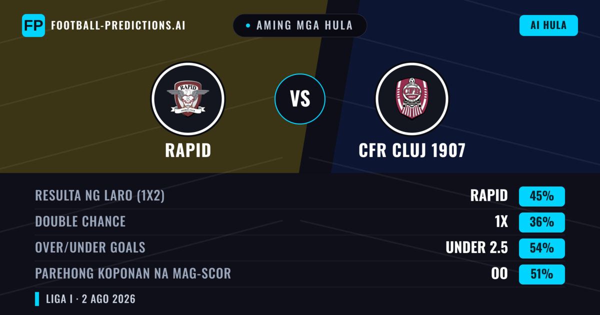 Aming mga hula: Rapid vs CFR Cluj 1907 — Rapid — Manalo (47%); Under 2.5; Parehong magbubuo: Oo