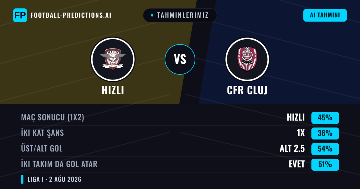 Tahminlerimiz: Hızlı vs CFR Cluj — Hızlı — Kazanmak (47%); Alt 2.5; İki taraf da gol atar: Evet