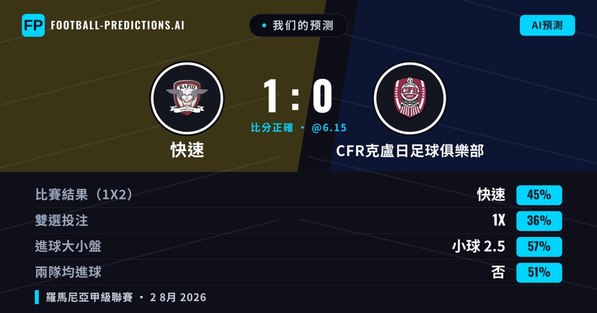 我们的预测: 快速 對 CFR克盧日足球俱樂部 — 快速 — 勝 (47%); 小球 2.5; 有進球