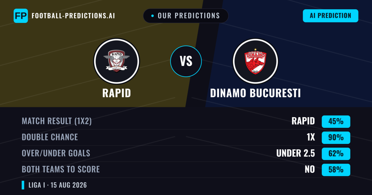 Our Predictions: Rapid vs Dinamo Bucuresti — Rapid — Win (40%); under 2.5; Both teams to score: Yes