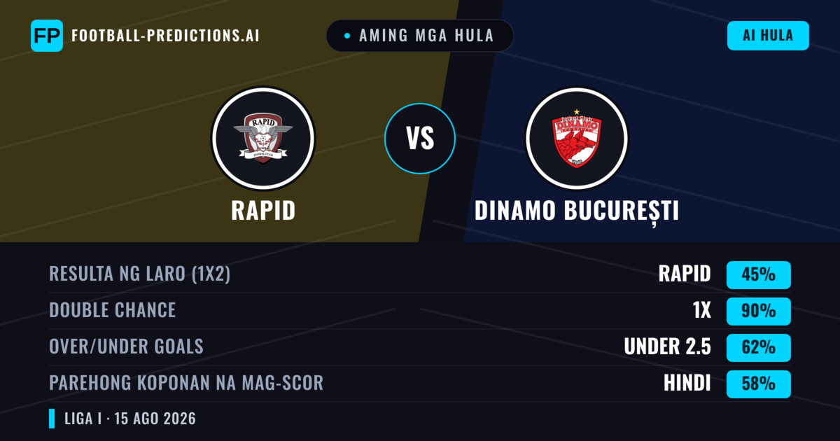 Aming mga hula: Rapid vs Dinamo București — Rapid — Manalo (40%); Under 2.5; Parehong magbubuo: Oo