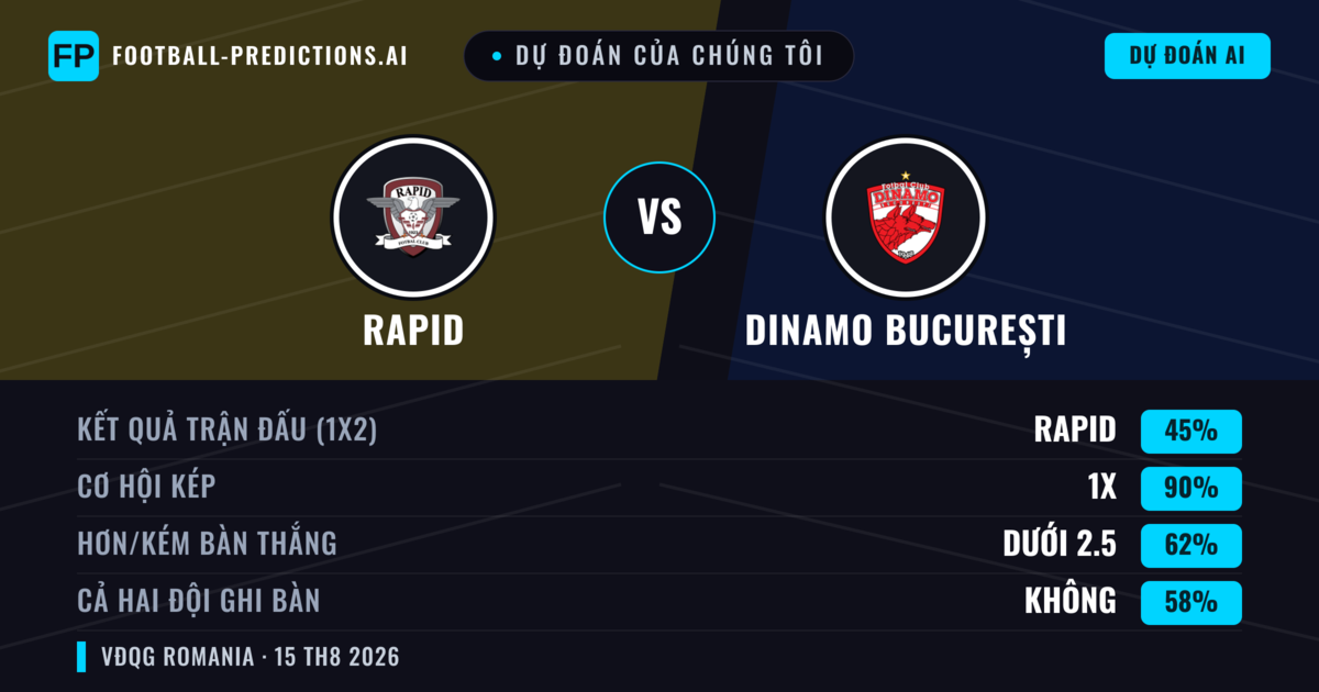 Dự đoán của chúng tôi: Rapid vs Dinamo București — Rapid — Thắng (40%); Ít hơn 2.5; Cả hai ghi bàn: Có